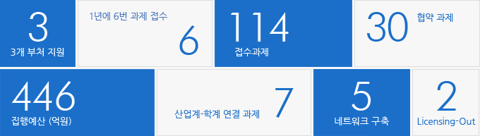3-3개 부처 지원/ 6 - 1년에 6번 과제 접수 / 114 접수과제 / 30 협약 과제 / 434 집행예산(억원) / 7 산업계-학계 연결과제 / 5 네트워크 구척 / 2 Licensing-Out