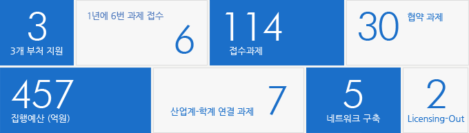 3-3개 부처 지원/ 6 - 1년에 6번 과제 접수 / 114 접수과제 / 30 협약 과제 / 457 집행예산(억원) / 7 산업계-학계 연결과제 / 5 네트워크 구척 / 2 Licensing-Out