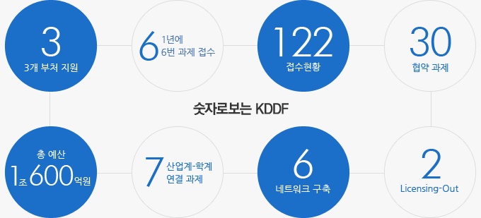 3-3개 부처 지원/ 6 - 1년에 6번 과제 접수 / 114 접수과제 / 30 협약 과제 / 총예산 1조 600억원 / 7 산업계-학계 연결과제 / 5 네트워크 구척 / 2 Licensing-Out